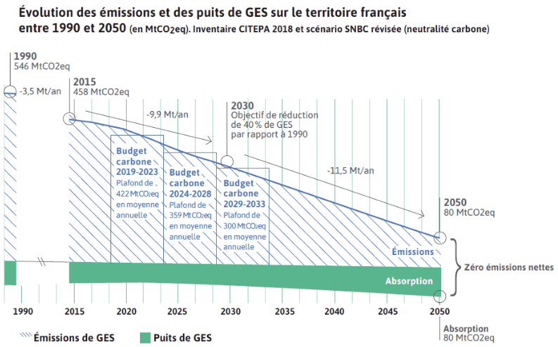 objectif neutralité carbone 2050