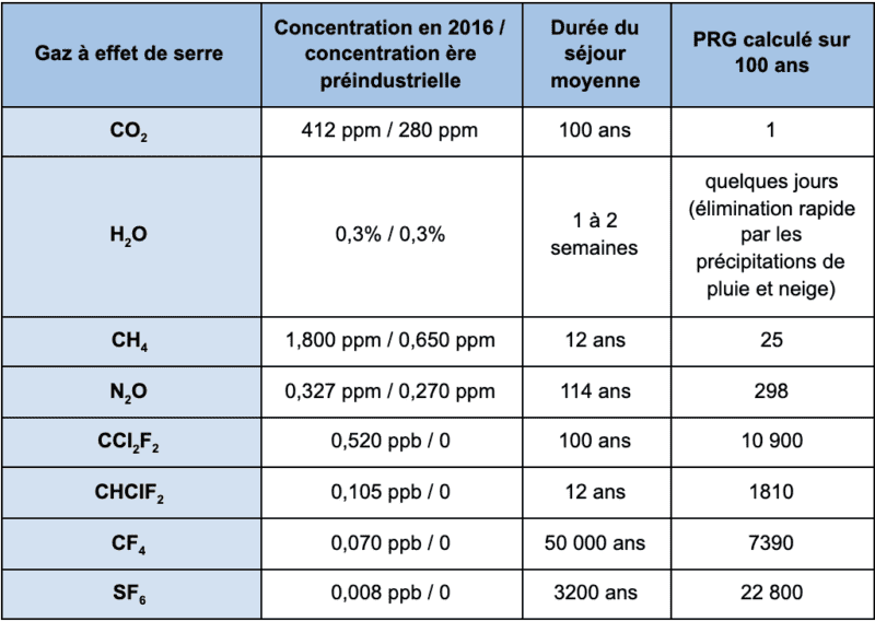 pouvoirs de réchauffement global des gaz à effet de serre