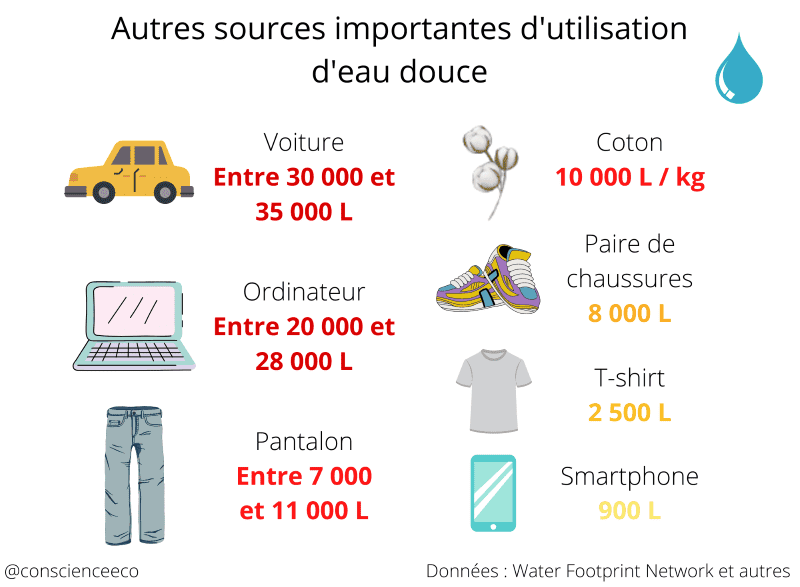 utilisation d'eau pour textile, numérique et véhicules