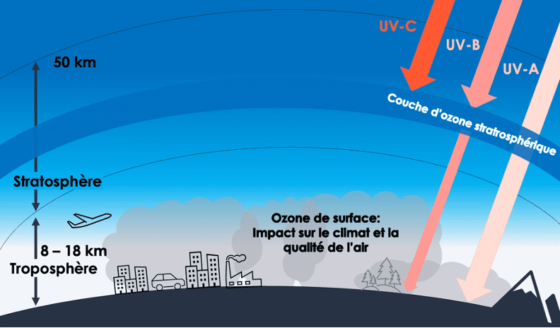 couche d'ozone et pollution à l'ozone