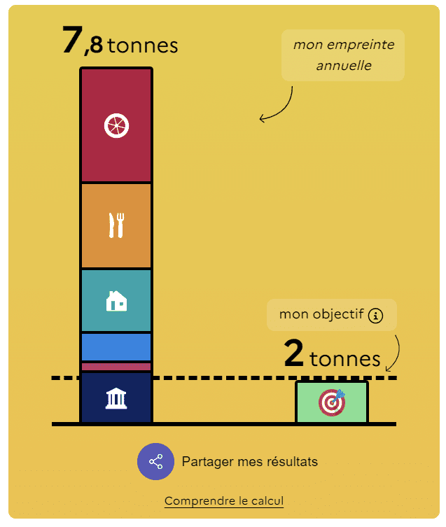 résultat global simulation empreinte carbone