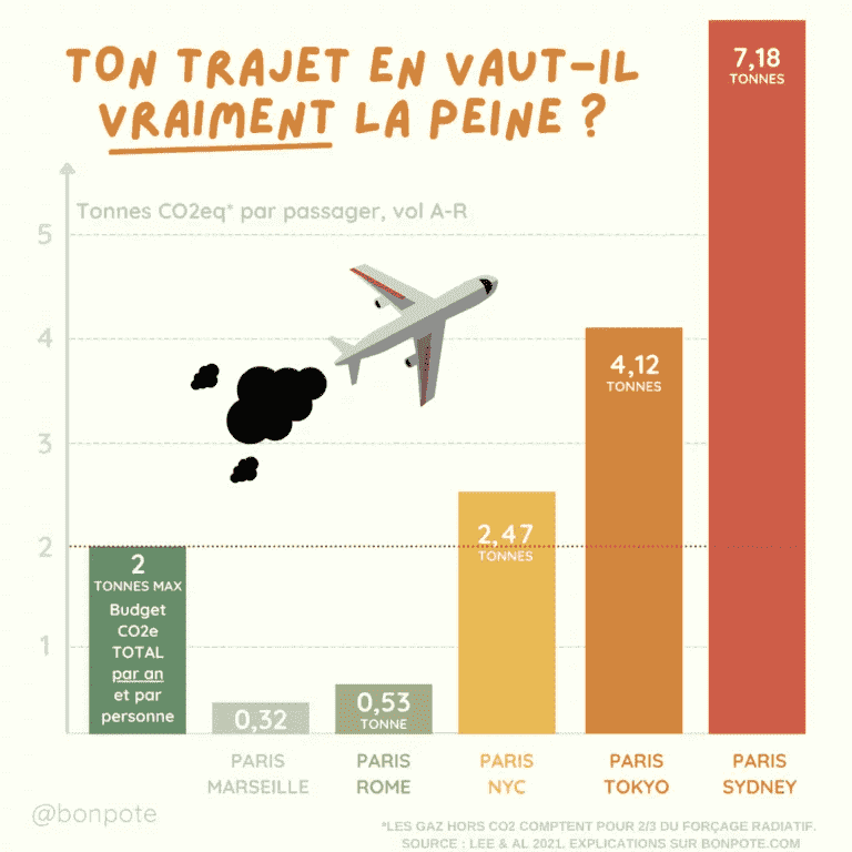 Emissions selon le trajet en avion