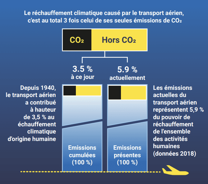 Emissions de gaz à effet de serre de l'aviation