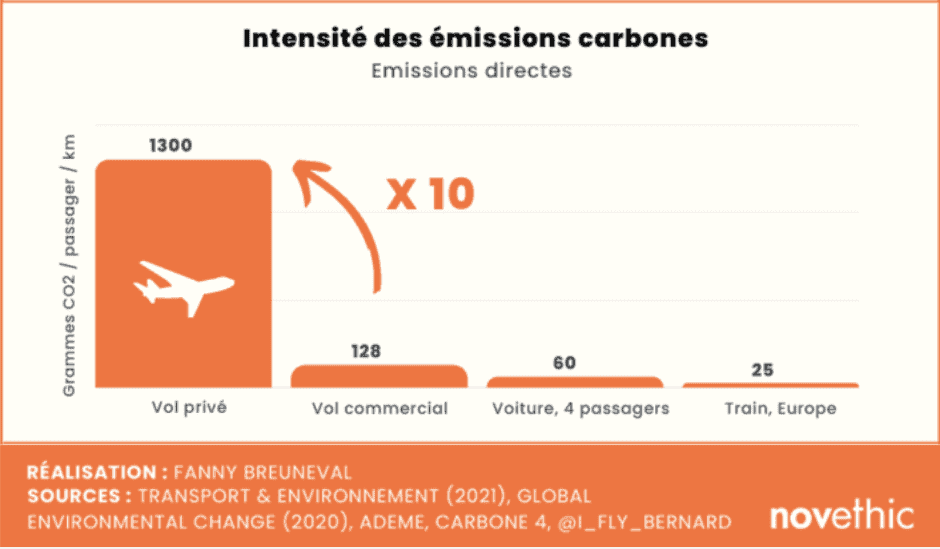 émissions de co2 par kilomètre en jet privé