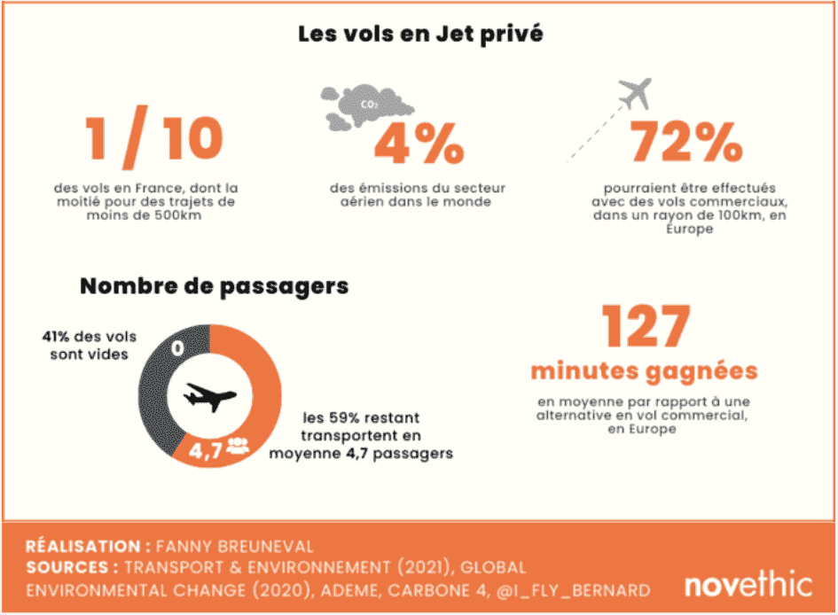 manque d'éthique dans l'utilisation des jets privés