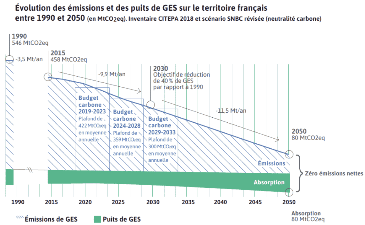 Objectif neutralité carbone 2050 - SNBC