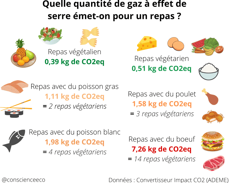 Emissions CO2eq par repas