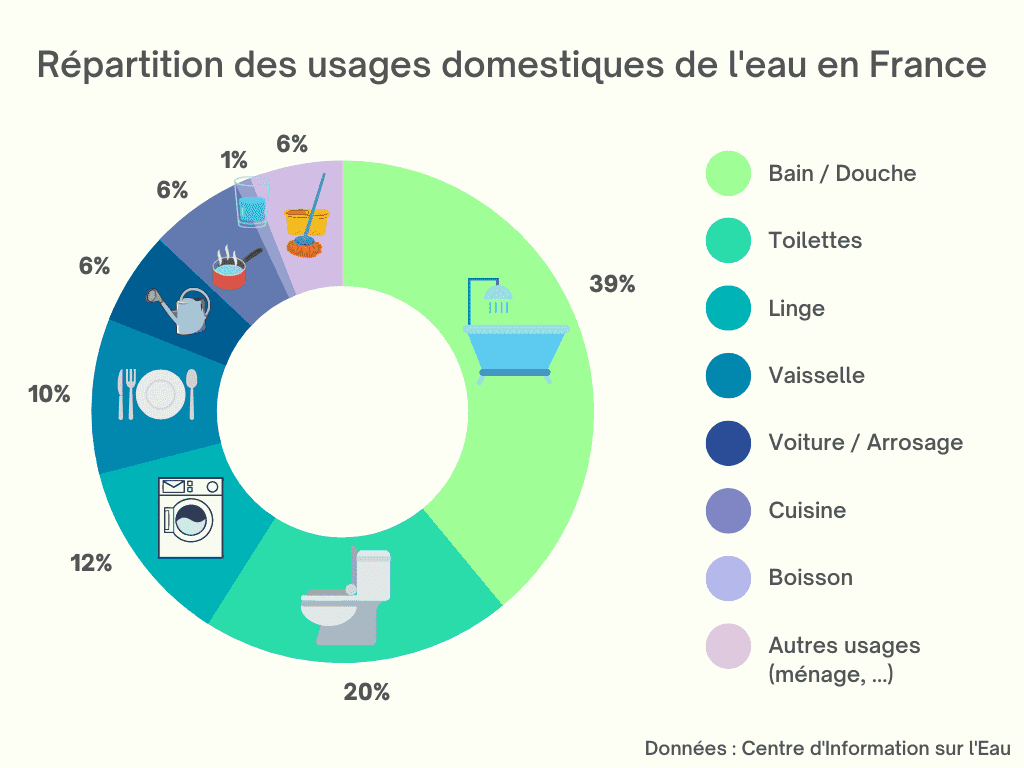 répartition de l'utilisation d'eau journalière d'un Français