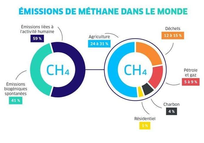 émissions mondiales de méthane