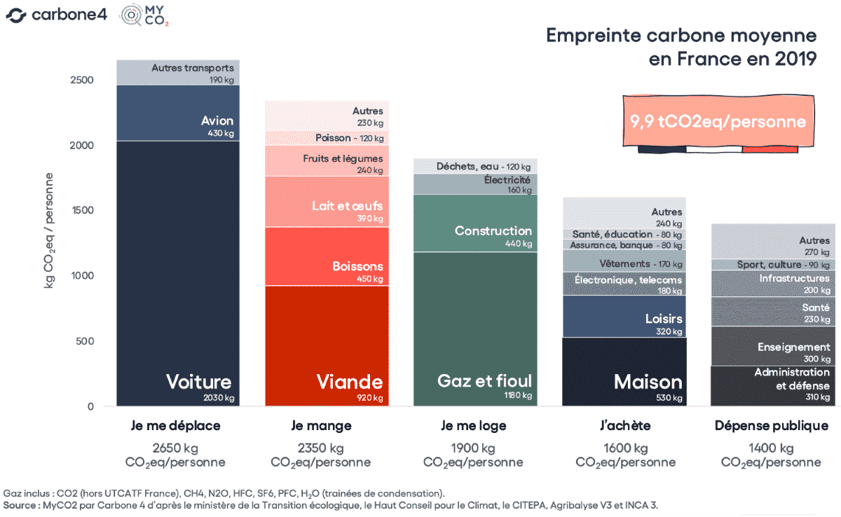 empreinte carbone d'un français