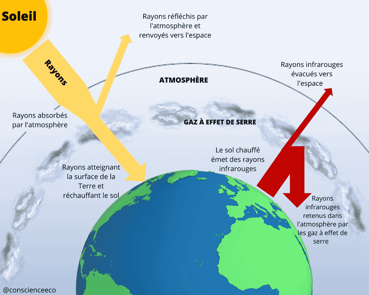 le mécanisme de l'effet de serre