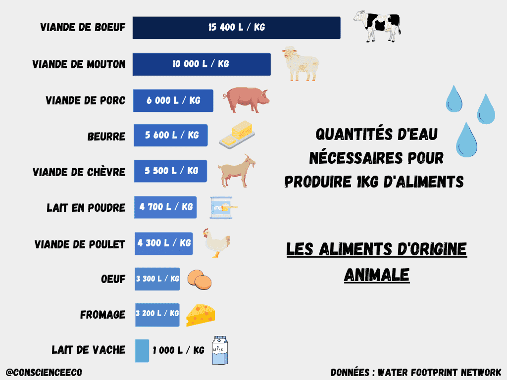 quantités d'eau pour la production d'un kg d'aliments d'origine animale