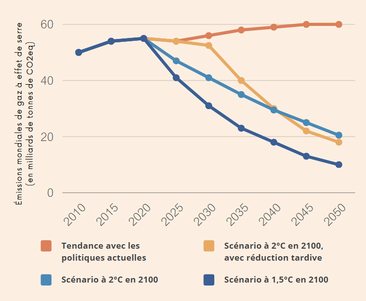 Scénarios d'atténuation, sixième rapport du GIEC