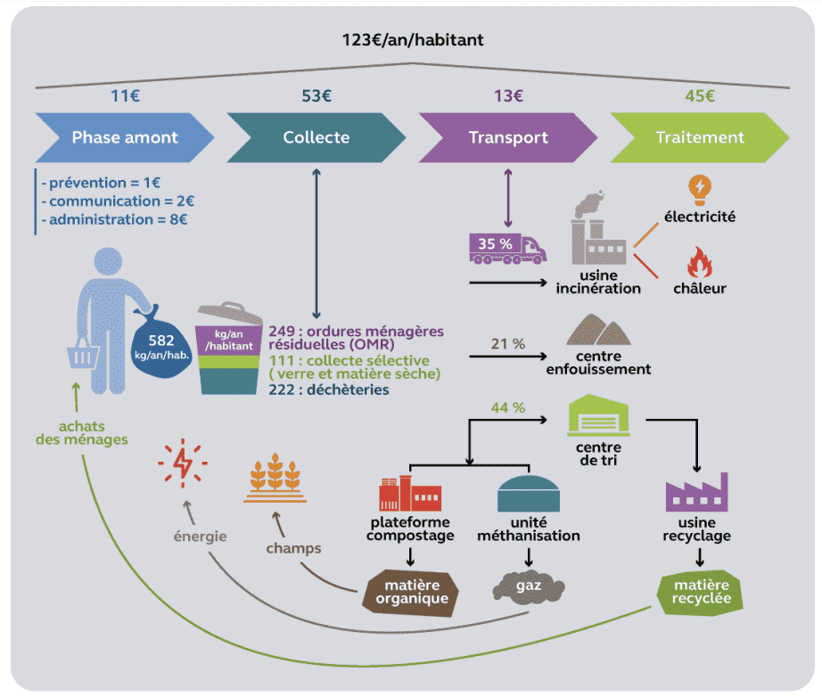 Traitement de nos déchets