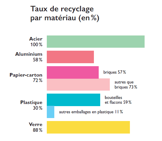 Taux de recyclage de nos emballages