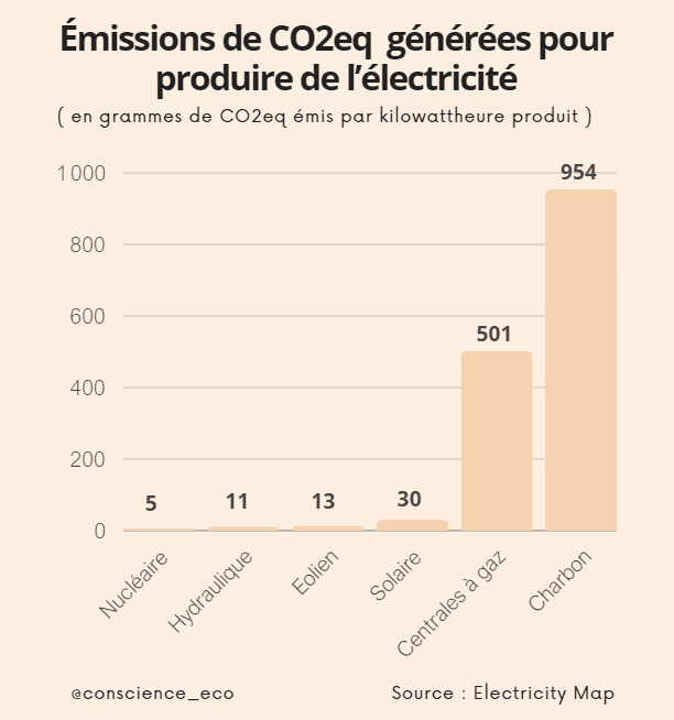 Intensité carbone des différents moyens de production d'électricité