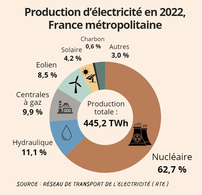 Mix électrique France 2022